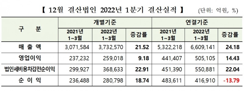 12월 결산법인 2022년 1분기 결산실적 / 자료제공= 한국거래소(2022.05.18)