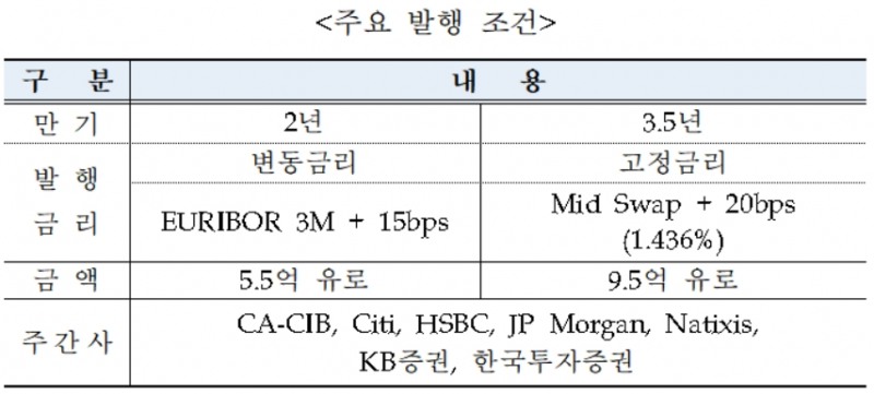 한국수출입은행 글로벌본드 주요 발행 조건./자료=한국수출입은행