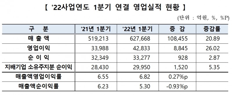 코스닥 2022사업연도 1분기 연결 실적 / 자료제공= 한국거래소(2022.05.18)