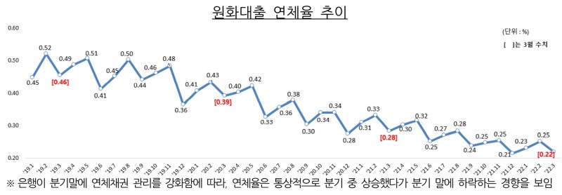 원화대출 연체율 추이. /자료제공=금융감독원