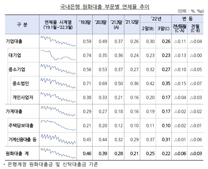 국내은행 원화대출 부문별 연체율 추이. /자료제공=금융감독원