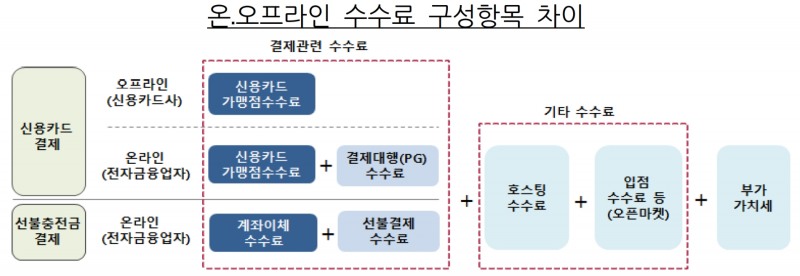 온·오프라인 수수료 구성 항목 차이. /자료제공=금융감독원