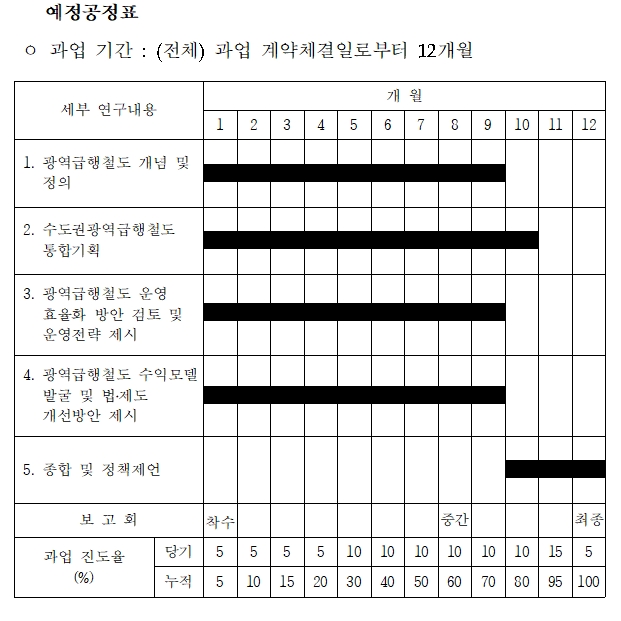 ‘수도권광역급행철도 확충 통합기획 연구용역’ 예정공정표. / 자료제공=조달청 나라장터, 국토교통부