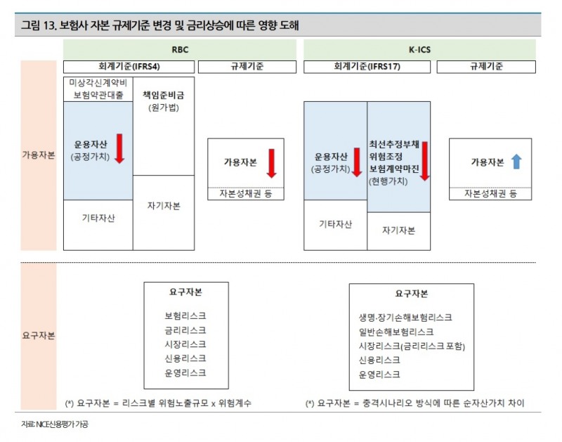 금융당국도 예측 못한 금리인상 RBC비율 직격타…보험사 속앓이