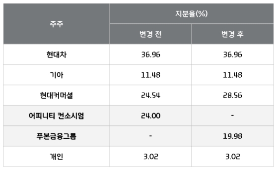 현대카드 주주 구성 변경 전후. /사진제공=현대카드