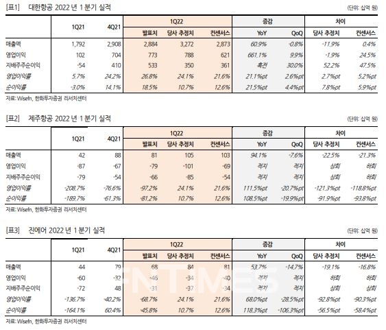 대한항공(대표 조원태·우기홍)·제주항공(대표 김이배)·진에어(대표 박병률)의 올해 1분기 실적./자료=한화투자증권(대표 권희백)
