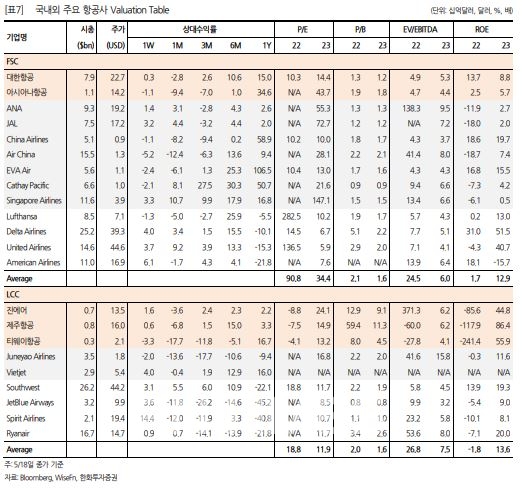 국내외 항공사 밸류에이션 테이블(Valuation Table)./자료=한화투자증권(대표 권희백)