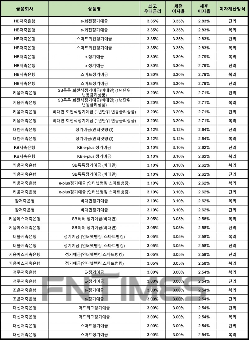 자료 : 금융상품한눈에 12개월 1000만원 예치 시