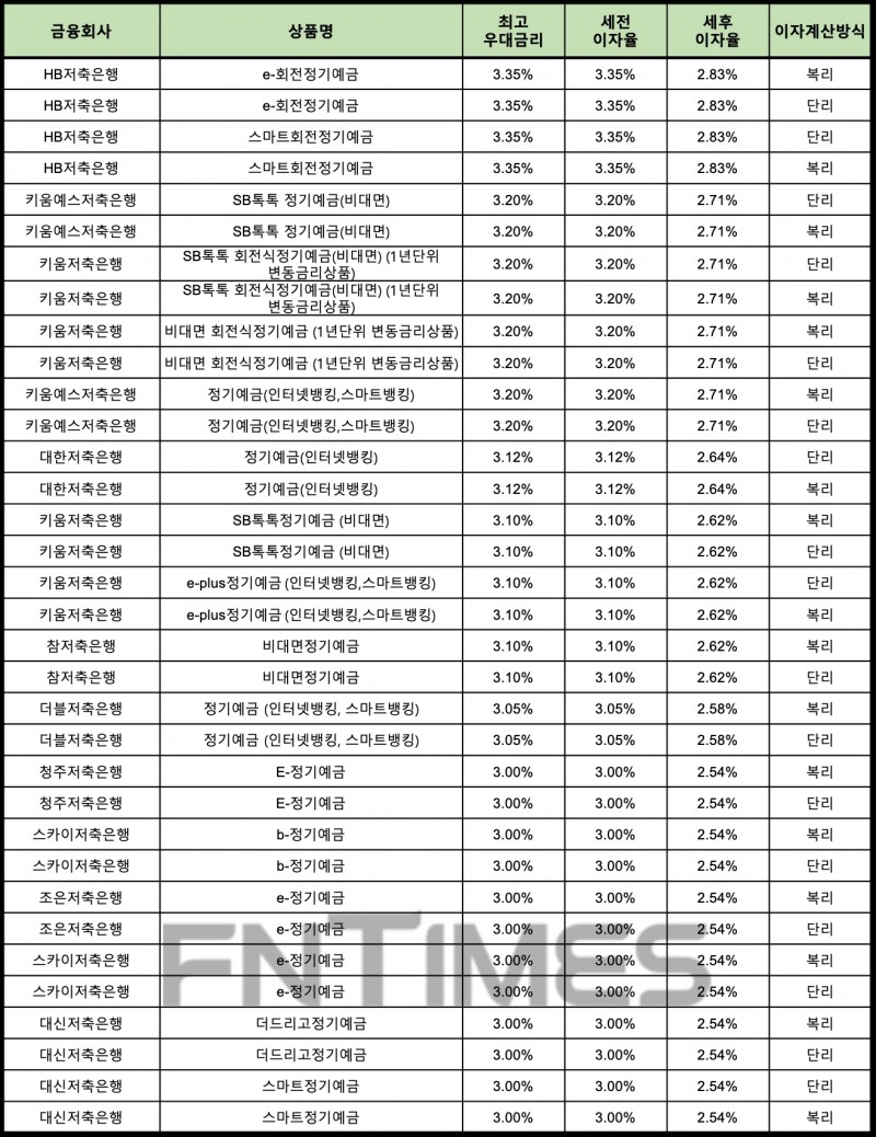 자료 : 금융상품한눈에 24개월 1000만원 예치 시