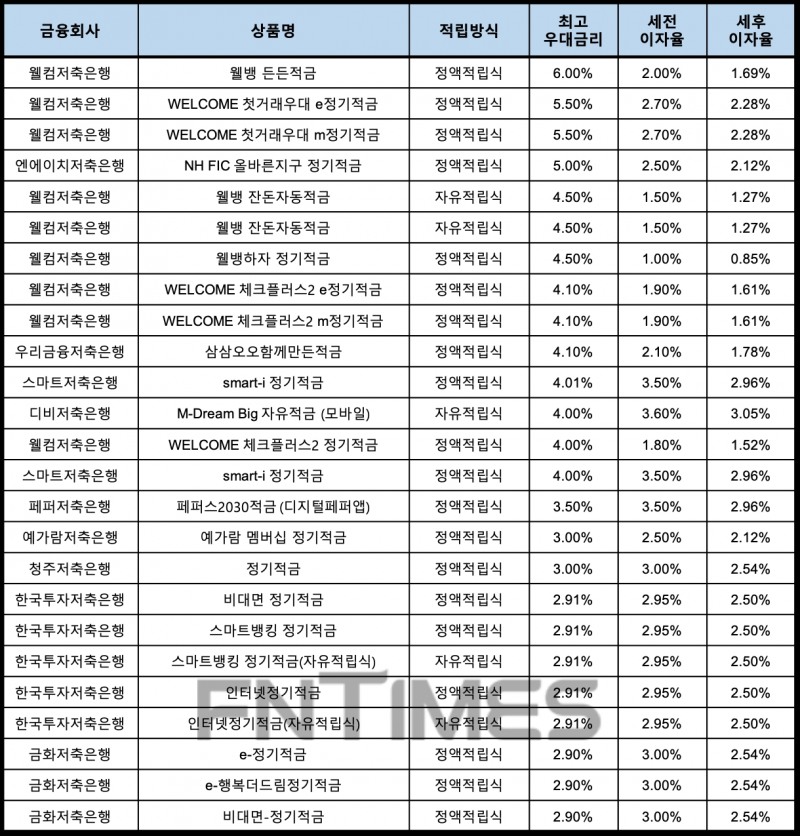 자료 : 금융상품한눈에, 10만원 씩 12개월
