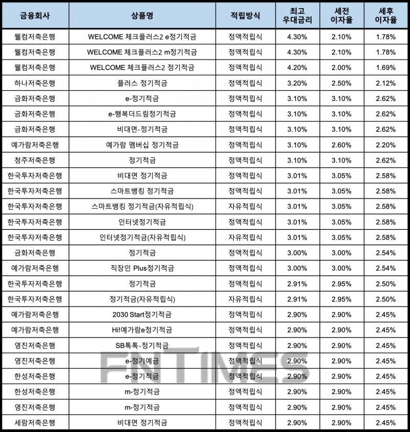 자료 : 금융상품한눈에, 10만원 씩 24개월