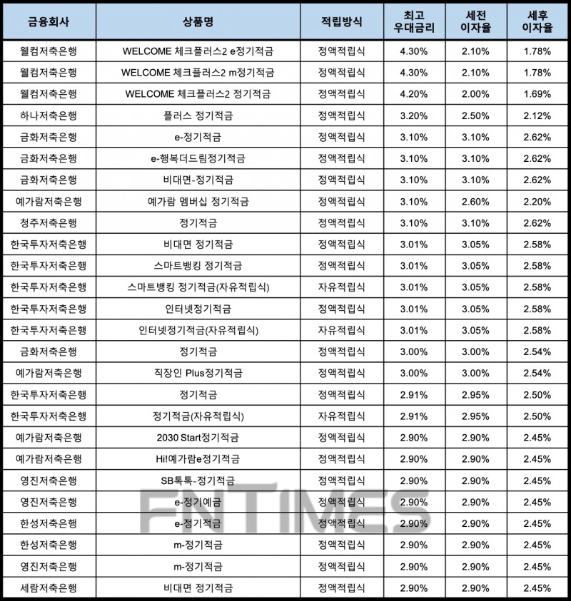 자료 : 금융상품한눈에, 10만원 씩 24개월