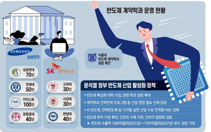 삼성·SK, 반도체 인재 육성 팔 걷어붙였다