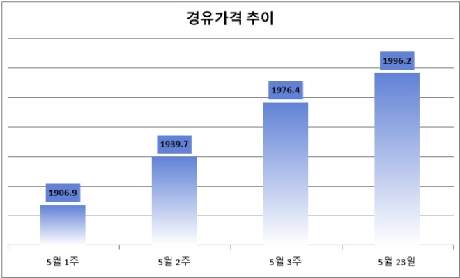 기준 : 리터당, 단위 : 원. 자료=한국석유공사 유가정보서비스 오피넷. *23일은 오전 8시 기준.