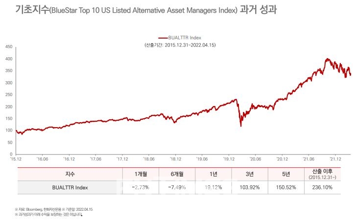 한화자산운용(대표이사 한두희)이 지난 11일 출시한 ‘아리랑(ARIRANG) 미국대체투자Top10MV’(종목코드: 426410) 상장지수펀드(ETF·Exchange Traded Fund) 기초지수(BlueStar Top 10 US Listed Alternative Asset Managers Index) 과거 성과./자료=한화자산운용