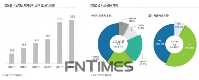 연도별 국민연금공단(이사장 직무대행 박정배) 대체투자 금액(단위: 조원) 및 기금 운용 계획./자료=한화자산운용(대표이사 한두희)