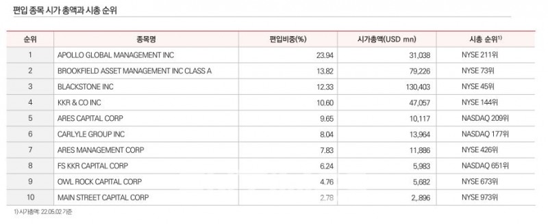 한화자산운용(대표이사 한두희)이 지난 11일 출시한 ‘아리랑(ARIRANG) 미국대체투자Top10MV’(종목코드: 426410) 상장지수펀드(ETF·Exchange Traded Fund) 편입 종목 시가 총액과 시총 순위./자료=한화자산운용