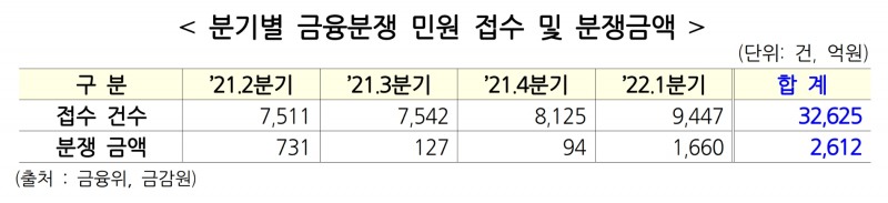 분기별 금융분쟁 민원 접수 및 분쟁금액. /자료제공=더불어민주당 이정문 의원실