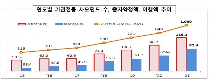 기관전용 사모펀드 / 자료제공= 금융감독원(2022.05.23)