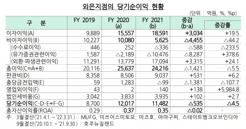 외은지점의 당기순이익 현황. /자료제공=금융감독원