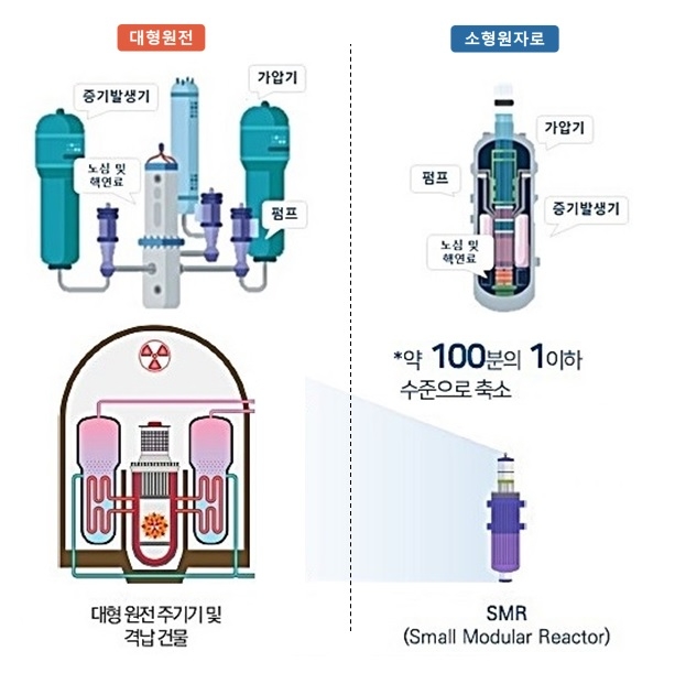대형 원전, 소형원자로(SMR) 비교. / 사진제공=현대엔지니어링