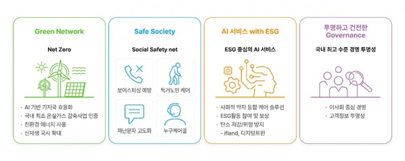 SK텔레콤 ESG 추진 방향성. 사진=SK텔레콤
