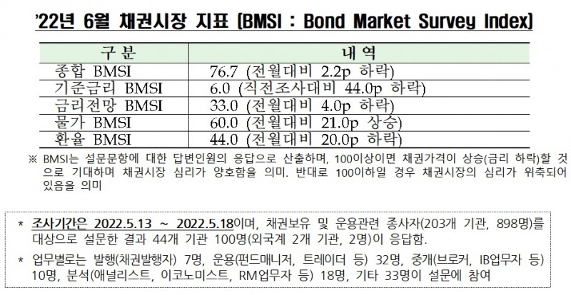 자료제공= 금융투자협회(2022.05.24)