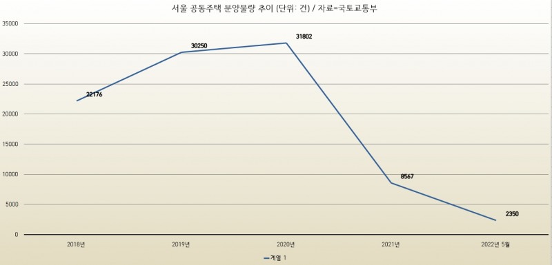 서울 공동주택 분양물량 추이 (단위: 건) / 자료=국토교통부