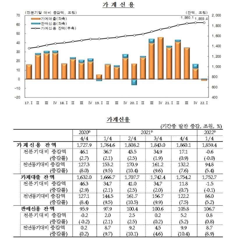가계신용 / 자료제공= 한국은행(2022.05.24)