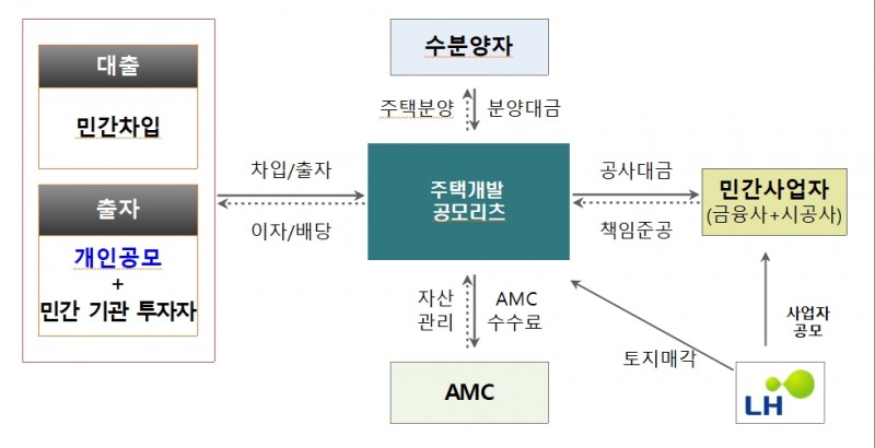 주택개발 공모리츠 사업구조 / 자료=LH