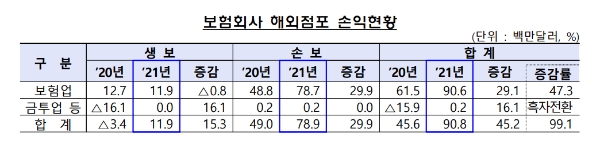 보험회사 해외점포 손익현황./자료 제공= 금융감독원
