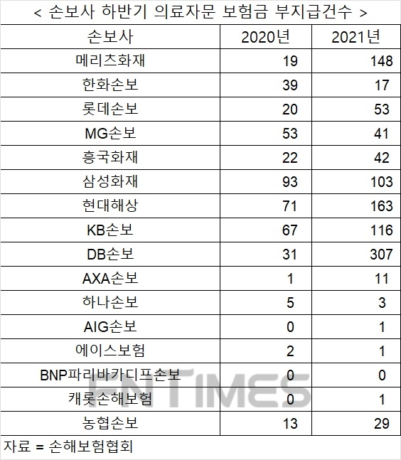 백내장 과잉진료 손해율은 늘고 당국은 의료자문 제동…보험사 고심