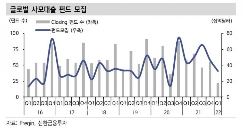 글로벌 사모대출펀드(PDF‧Private Debt Fund) 모집 추이./자료=금융 정보업체 프리킨(Preqin)‧신한금융투자(대표 이영창‧김상태)