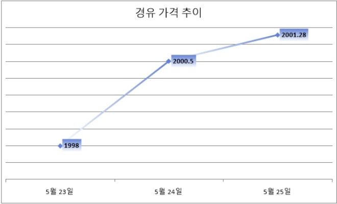 기준 : 리터당, 단위 : 원. 자료=한국석유공사 유가정보서비스 오피넷. *25일은 오전 8시 기준.
