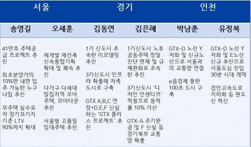 수도권 각 지역 거대양당 후보 주요 부동산공약