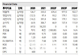 온라인·모바일 게임 소프트웨어 개발·공급 업체 ‘위메이드’(대표 장현국)의 주요 경영지표 추이./자료=하나금융투자(대표 이은형)