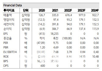 온라인·모바일 게임 소프트웨어 개발·공급 업체 ‘위메이드’(대표 장현국)의 주요 경영지표 추이./자료=하나금융투자(대표 이은형)