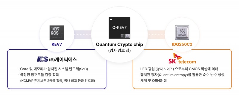 양자암호 원칩 개발. 사진=SK텔레콤