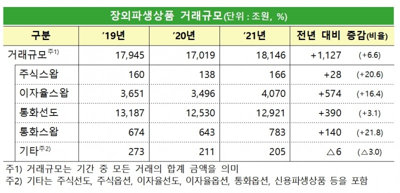 장외파생상품 거래규모 / 자료제공= 금융감독원(2022.05.25)