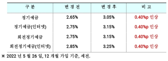 SBI저축은행 정기예금 금리 변동 전후 표. /자료제공=SBI저축은행