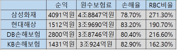 자료 제공= 각 사 