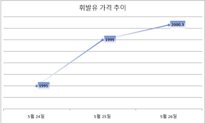 기준 : 리터당, 단위 ; 원. 자료=한국석유공사 유가정보서비스 오피넷. *26일 기준은 오전 9시.