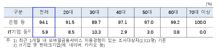모바일금융서비스의 제공기관별 선호도. /자료제공=한국은행