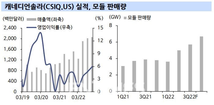 태양광 모듈업체 중 탑 픽(top pick·최우수) 기업인 케네디언솔라(CSIQ·Canadian Solar Inc) 실적과 모듈 판매량 추이./자료=신한금융투자(대표 이영창·김상태)