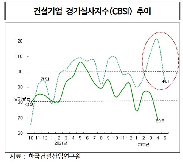 4월 기준 건설기업 경기실사지수 추이 / 자료=한국건설산업연구원