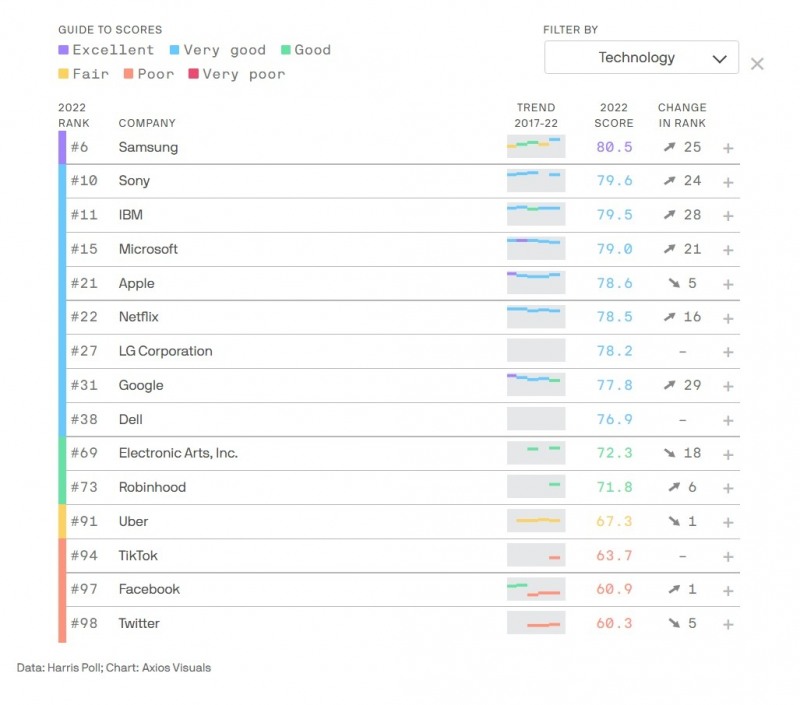 2022년 브랜드 해리스폴 브랜드 평판 조사 중 테크 기업 순위. 자료=Axios