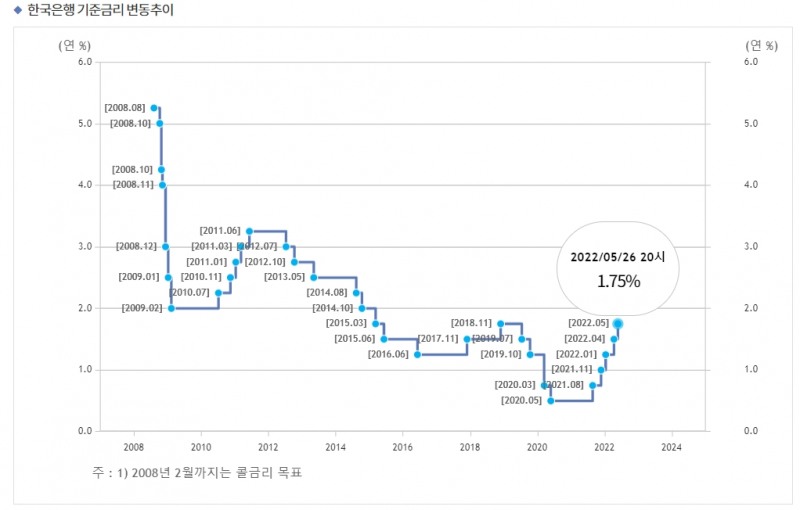 기준금리 추이 / 자료출처= 한국은행 홈페이지(2022년 5월 26일 금융통화위원회 기준금리 인상 결정 포함)