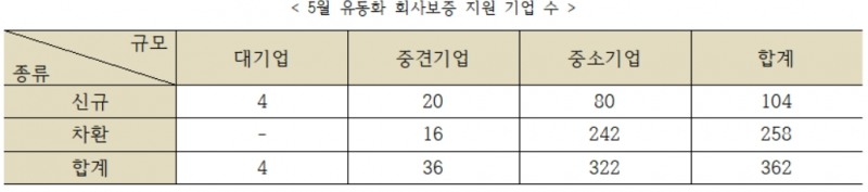 5월 유동화 회사보증 지원 기업 수./자료=신용보증기금