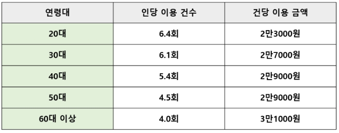 세대별 월평균 배달앱 이용 분석. /자료제공=삼성카드