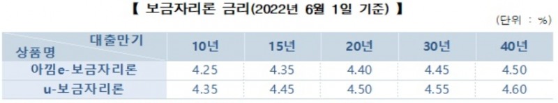 보금자리론 금리./자료=한국주택금융공사